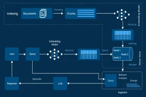 Designing a Retrieval-Augmented Generation (RAG) Workflow for Internal Knowledge Access